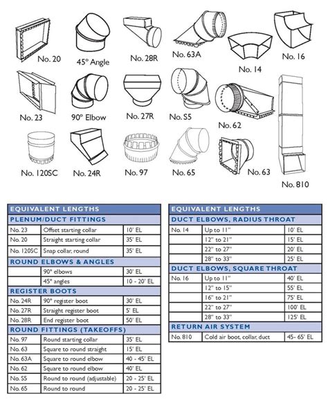 round sheet metal ductwork should be:|how is the equivalent length of a duct determined.